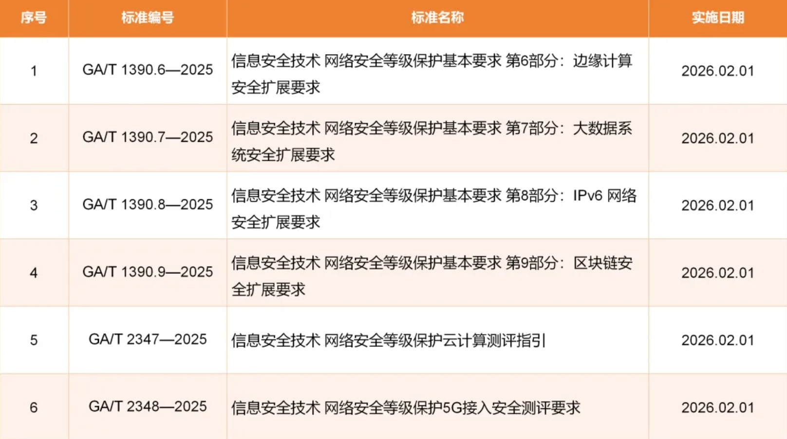 公安部网络安全等级保护中心发布《等级保护标准体系再完善：六项新技术公安行标正式发布》（附全文）