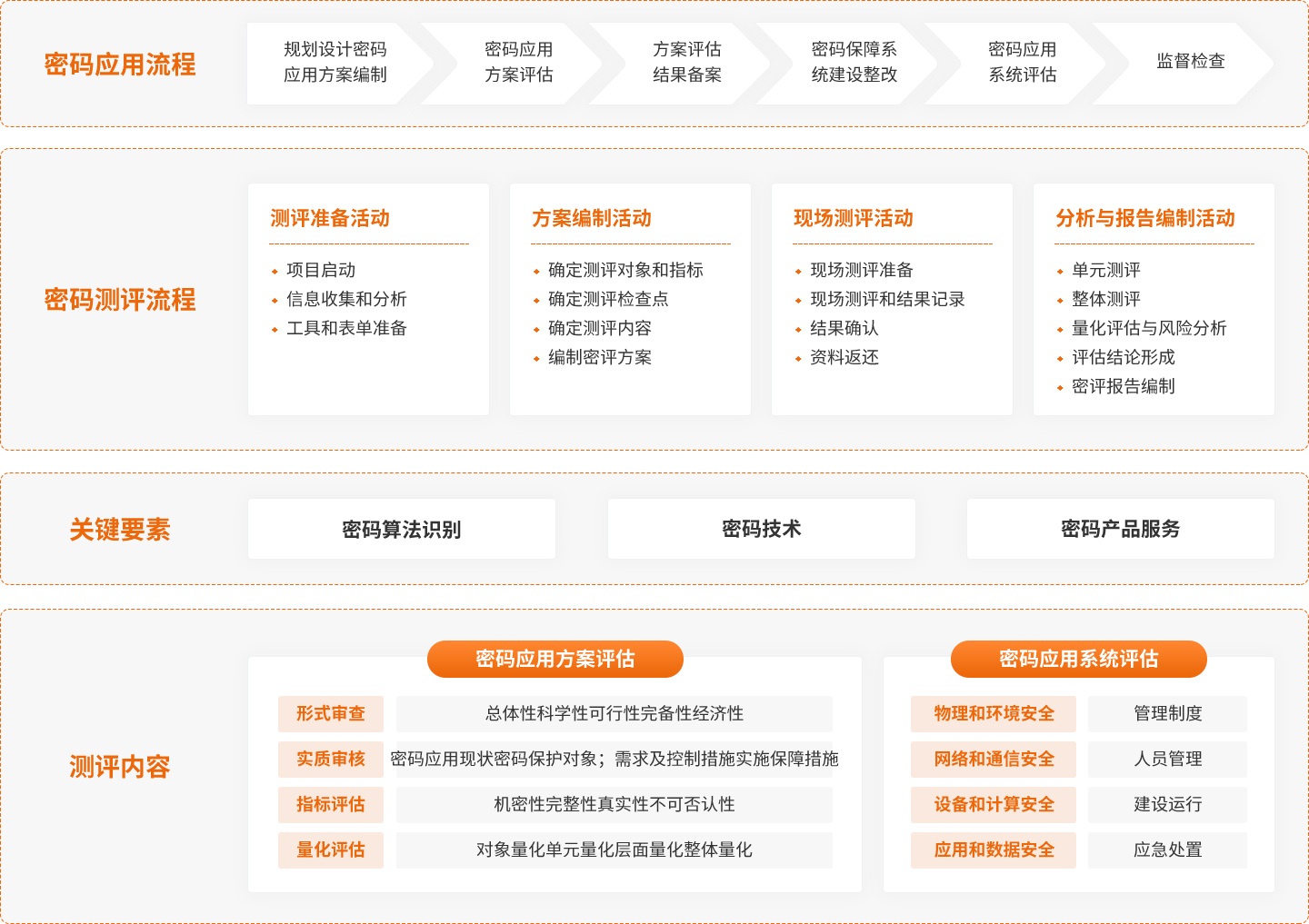 密码测评内容