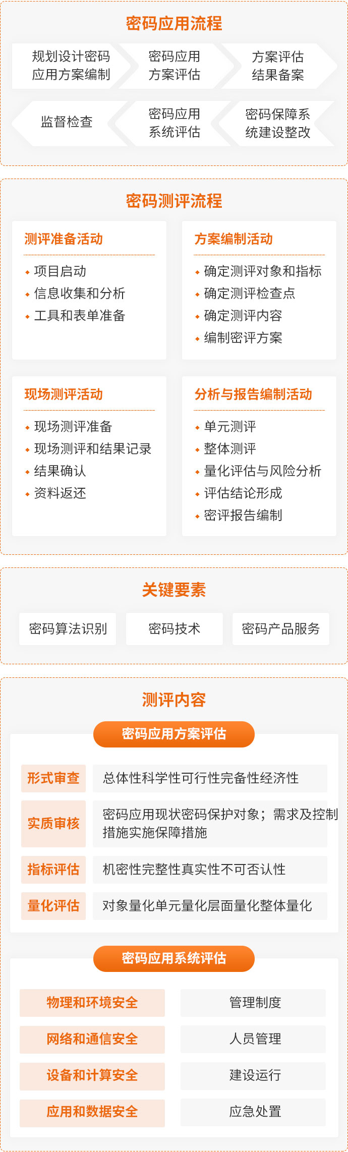 密码测评内容
