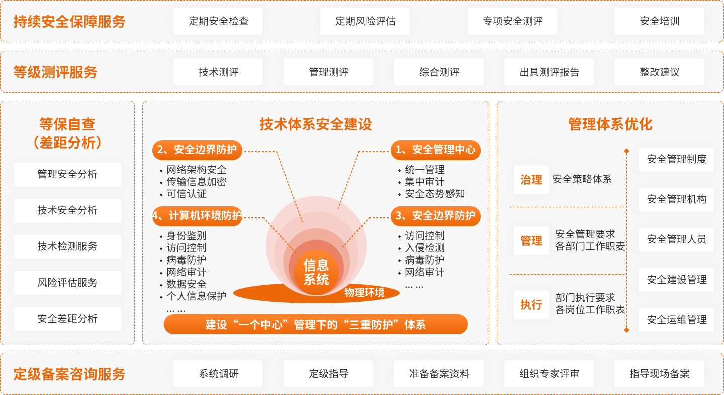 时代新威一站式等保测评服务